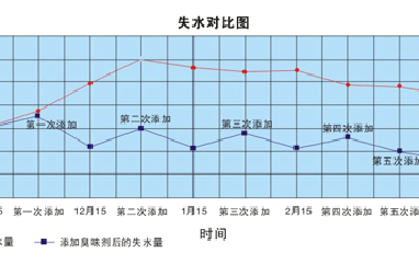 使用供暖臭味劑每年可節(jié)省多少錢？